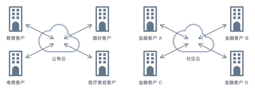 社區(qū)云